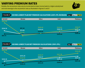 Varying Premium Rates Graph