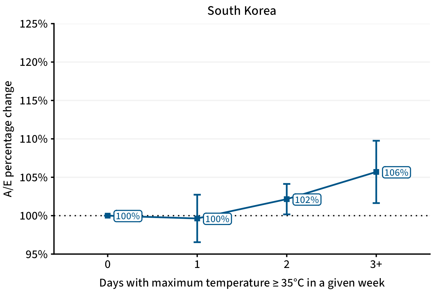 Figure 3 South Korea