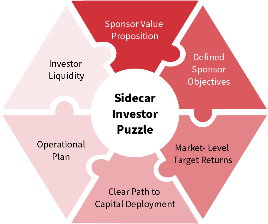 Sidecar Investor Puzzle